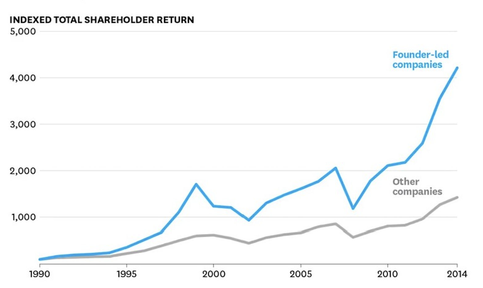 Founder-Led companies outperform the rest chart from Bain & Company